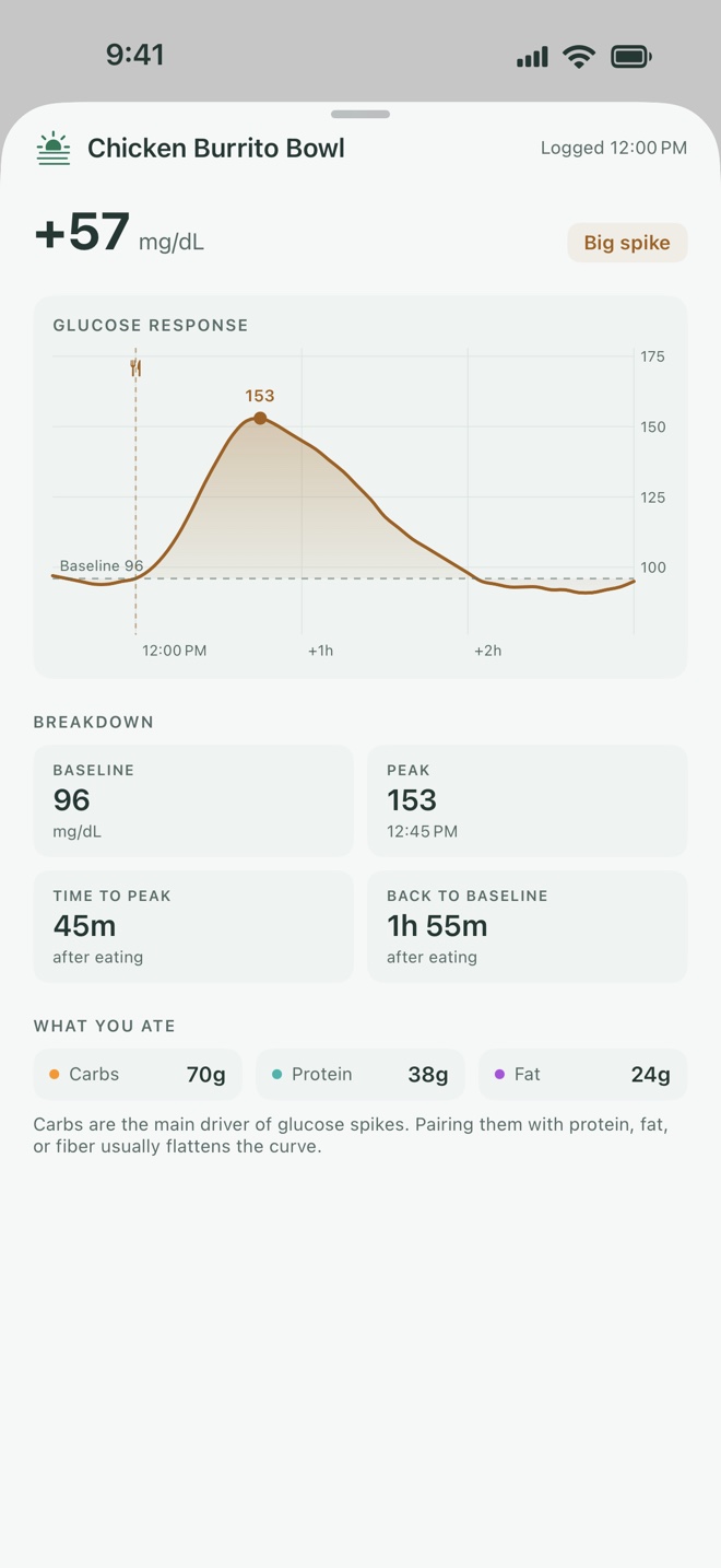 Spike’s meal response screen showing a plus 57 milligrams per deciliter rise and the glucose curve after a chicken burrito bowl